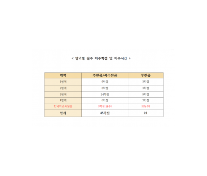 [국립국어원] 교원자격증 취득을 위한 영역별 이수학점 및 이수시간